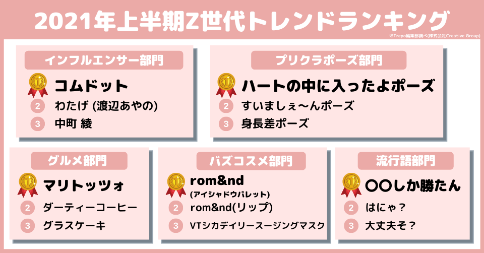 Trepogirls トレポガールズ が選ぶ 21年上半期z世代トレンドランキング 株式会社creative Groupのプレスリリース