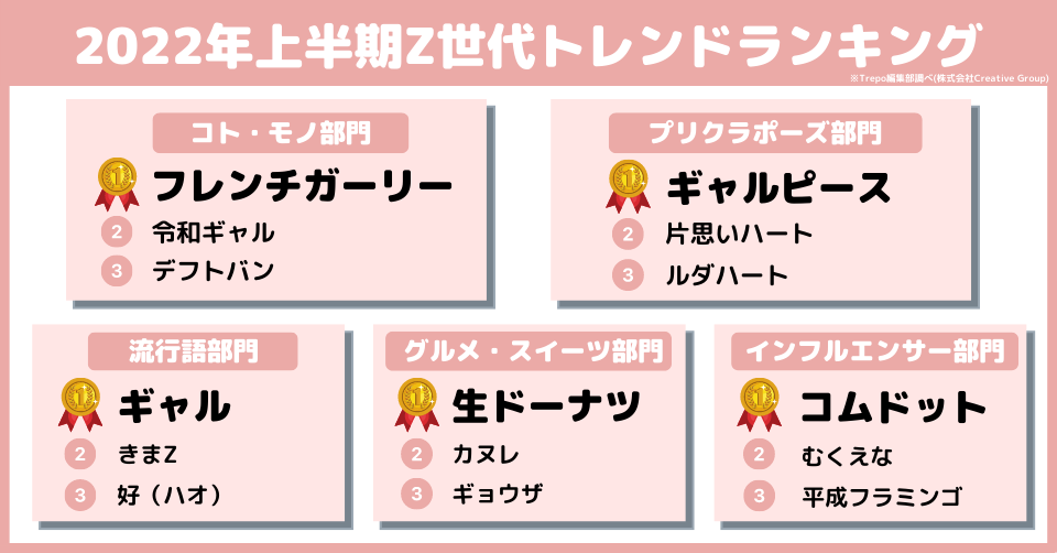 Trepogirls トレポガールズ が選ぶ 22年上半期z世代トレンドランキング 株式会社creative Groupのプレスリリース Trepogirls トレポガールズ が選ぶ 22年上半期z世代トレンドランキング 株式会社creative Groupのプレスリリース