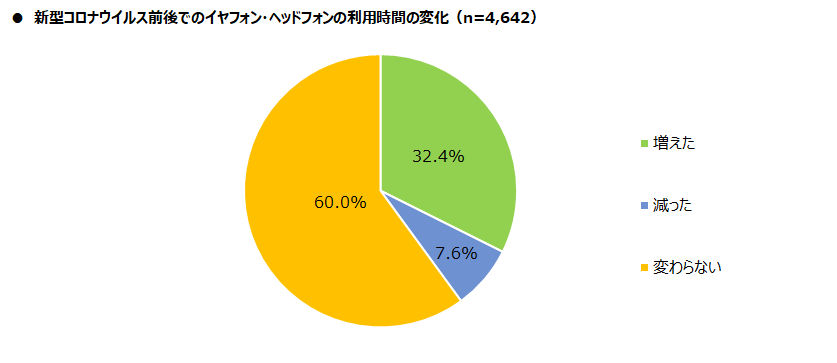 コロナ禍でイヤフォン ヘッドフォン利用者の42 8 が耳のトラブルが発生したと回答 原沢製薬工業株式会社のプレスリリース