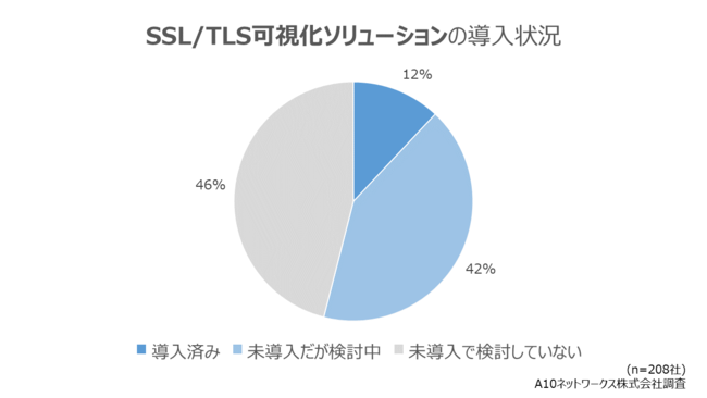 SSL・TLS可視化ソリューションの導入状況