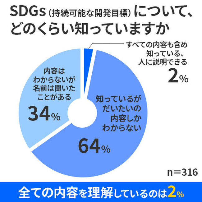 SDGs認知度と取り組みに関するアンケート結果｜男女316人に意識調査 