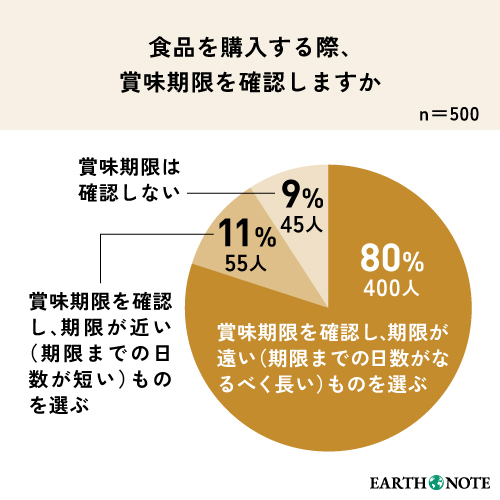 【賞味期限が近いものを選ぶ？】日々の消費行動と環境意識に関する調査レポート｜男女500人アンケート