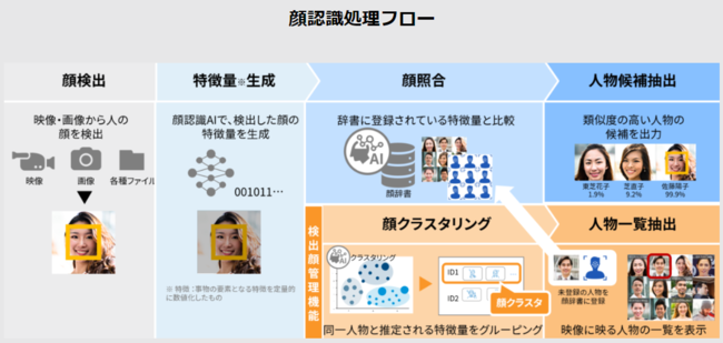 カオメタ(R) 顔認識処理フロー カオメタ(R) 顔認識処理フロー