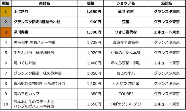 ※2023年5月1日(月)~2023年5月31日(水)の売上金額の集計に基づいています。催事等で対象施設以外の場所で販売される場合がございます。「駅弁屋 祭」、「駅弁屋 踊」など一部対象外のショップがございます。各ショップ1アイテムのみの選出です。 ※2023年5月1日(月)~2023年5月31日(水)の売上金額の集計に基づいています。催事等で対象施設以外の場所で販売される場合がございます。「駅弁屋 祭」、「駅弁屋 踊」など一部対象外のショップがございます。各ショップ1アイテムのみの選出です。