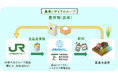 JR東日本グループにおける「農業リサイクルループ」の拡大について ～お米による「農業リサイクルループ」の実現～