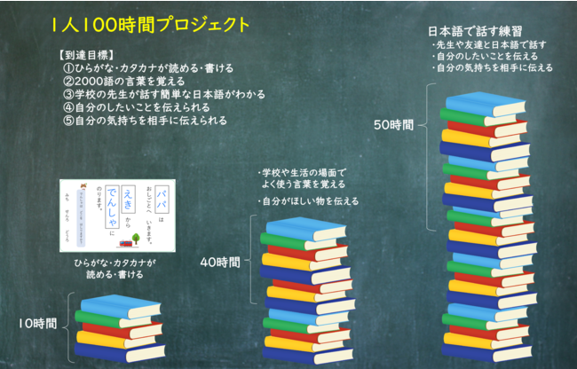 1人100時間の日本語教育が義務教育につながる～社会から疎外される 