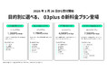 スマホで固定電話が使えるクラウドPBX「03plus」新料金プランの提供開始と年払いプランの廃止を実施