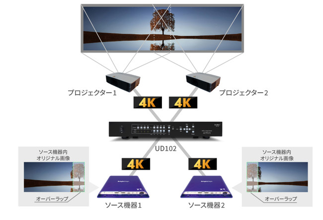 4K入出力対応エッジブレンディングプロセッサー/幾何学補正