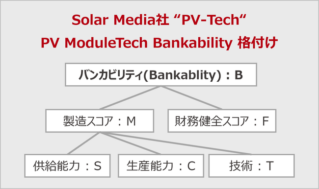 PV ModuleTechバンカビリティ格付けの判定手法の構成要素