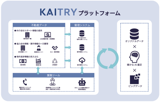 当社グループにて構築・活用する「KAITRYプラットフォーム」イメージ