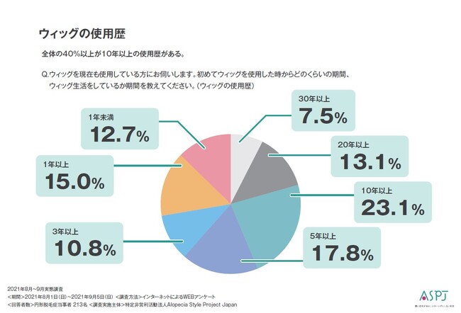 2021年8月～9月実態調査 円形脱毛症当事者　回答者数213名 実施期間 ： 2021年８月１日（日）～2021年９月５日（日） 実施方法：インターネットによるWEBアンケート 特定非営利活動法人Alopecia Style Project Japan