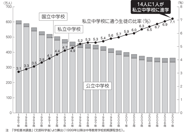 出典：ベネッセ教育総合研究所 「私立・国立中学校生徒割合の推移（全国）」