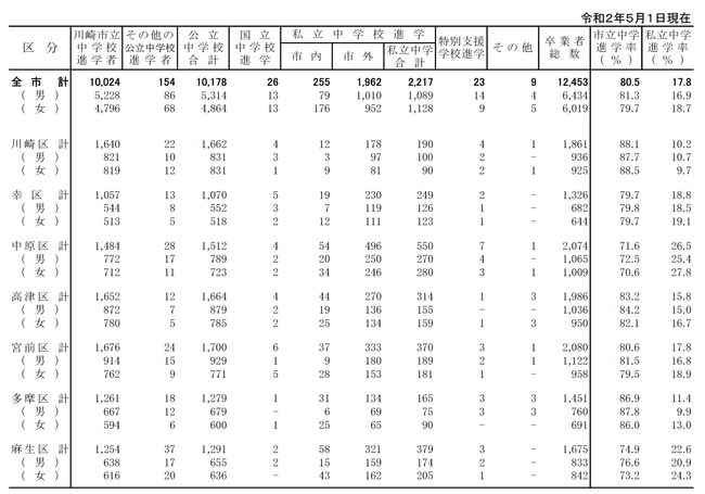出典：川崎市教育委員会「市立小学校卒業者の進路状況 （令和元年度卒業者）」2020年5月1日現在