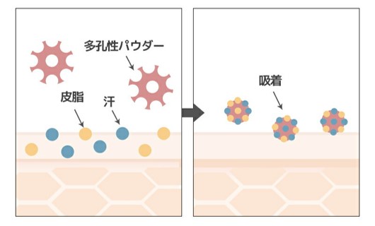 皮脂や汗によるベタつきを抑えるさらさらな使用感