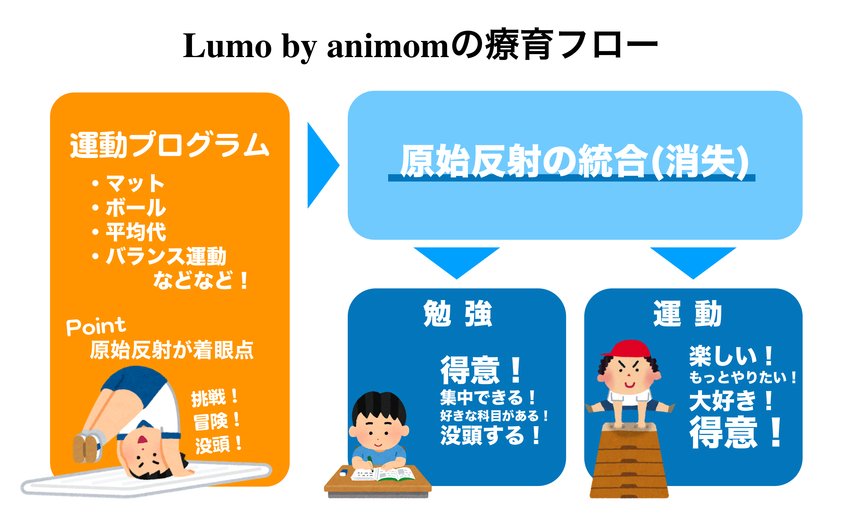 日本初の原始反射に特化した運動プログラムを開発 発達障がいの子どもたちに運動療育としてlumo By Animom尼崎武庫之荘校 西宮江上校で提供開始 Gtsのプレスリリース