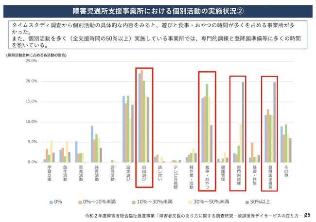個別支援の割合が50%未満の事業所では自由遊び/食事・おやつという名の放置の時間がトータル30%~40%もあり、日常的に専門的訓練がなされていない現状を国も問題視しています。(厚生労働省「障害児通所支援の在り方に関する検討会報告書 」より) 個別支援の割合が50%未満の事業所では自由遊び/食事・おやつという名の放置の時間がトータル30%~40%もあり、日常的に専門的訓練がなされていない現状を国も問題視しています。(厚生労働省「障害児通所支援の在り方に関する検討会報告書 」より)