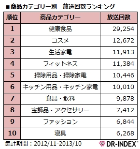 トライステージ 13年テレビ通販番組トレンド調査レポート 株式会社トライステージのプレスリリース