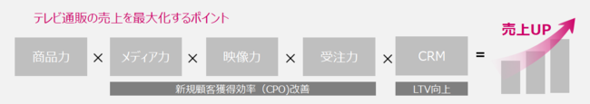 テレビ通販の売上を最大化するポイント