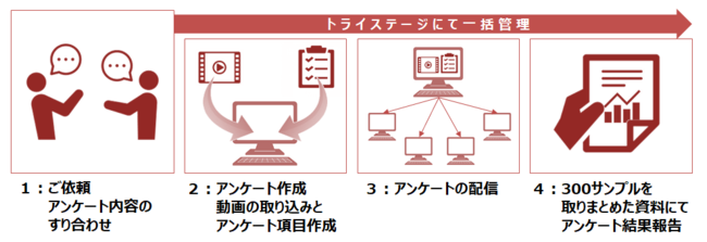 運用フロー