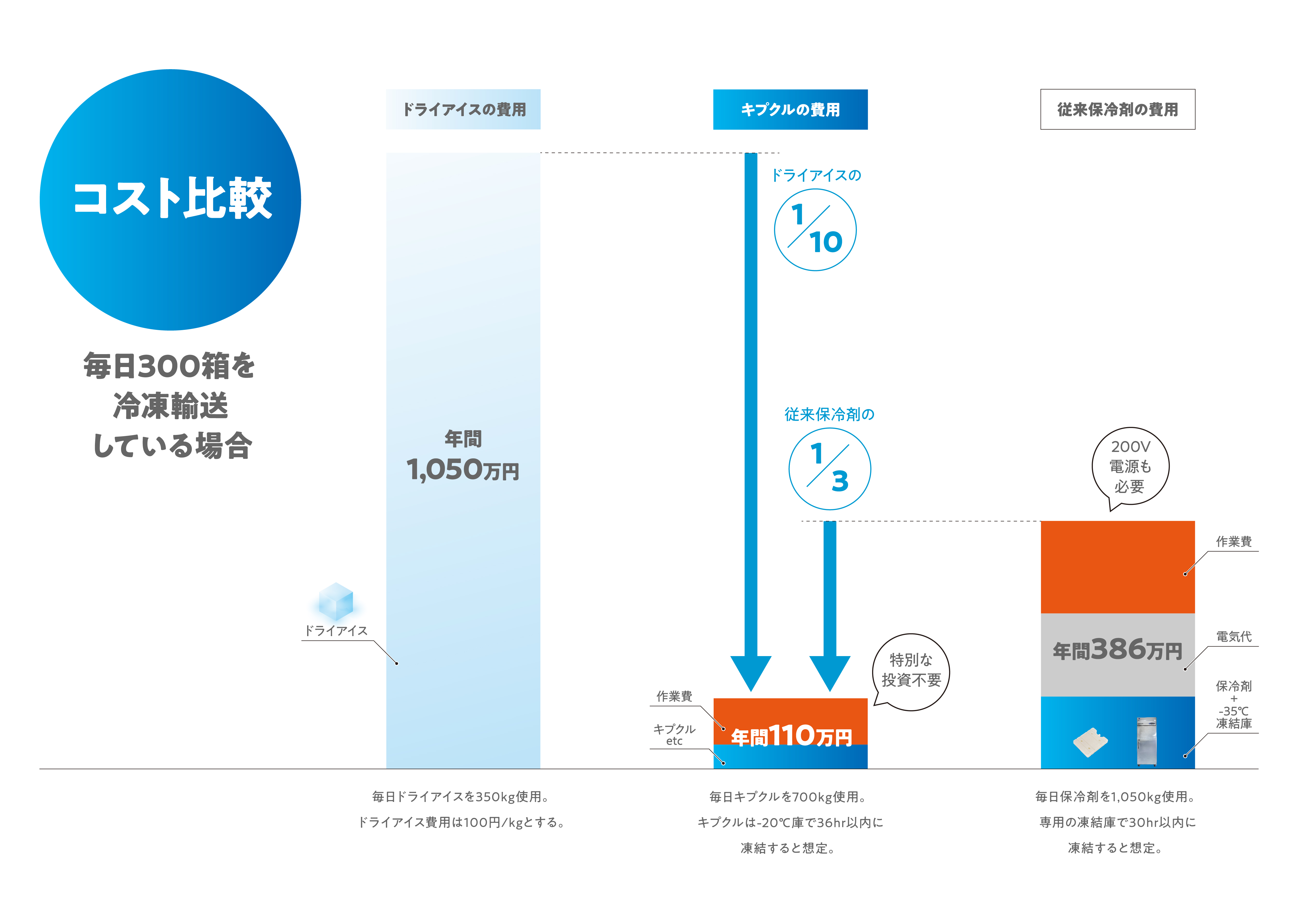 ドライアイスを代替する冷凍保冷剤 キプクル を発売 ワコン株式会社のプレスリリース