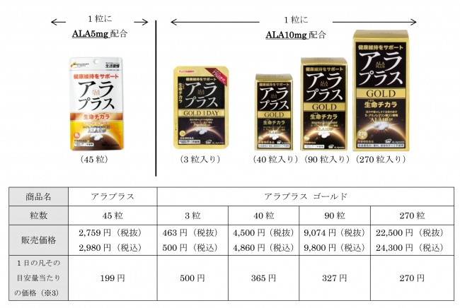 アミノ酸含有加工食品内容量270粒+90粒×２箱　アラプラスゴールド