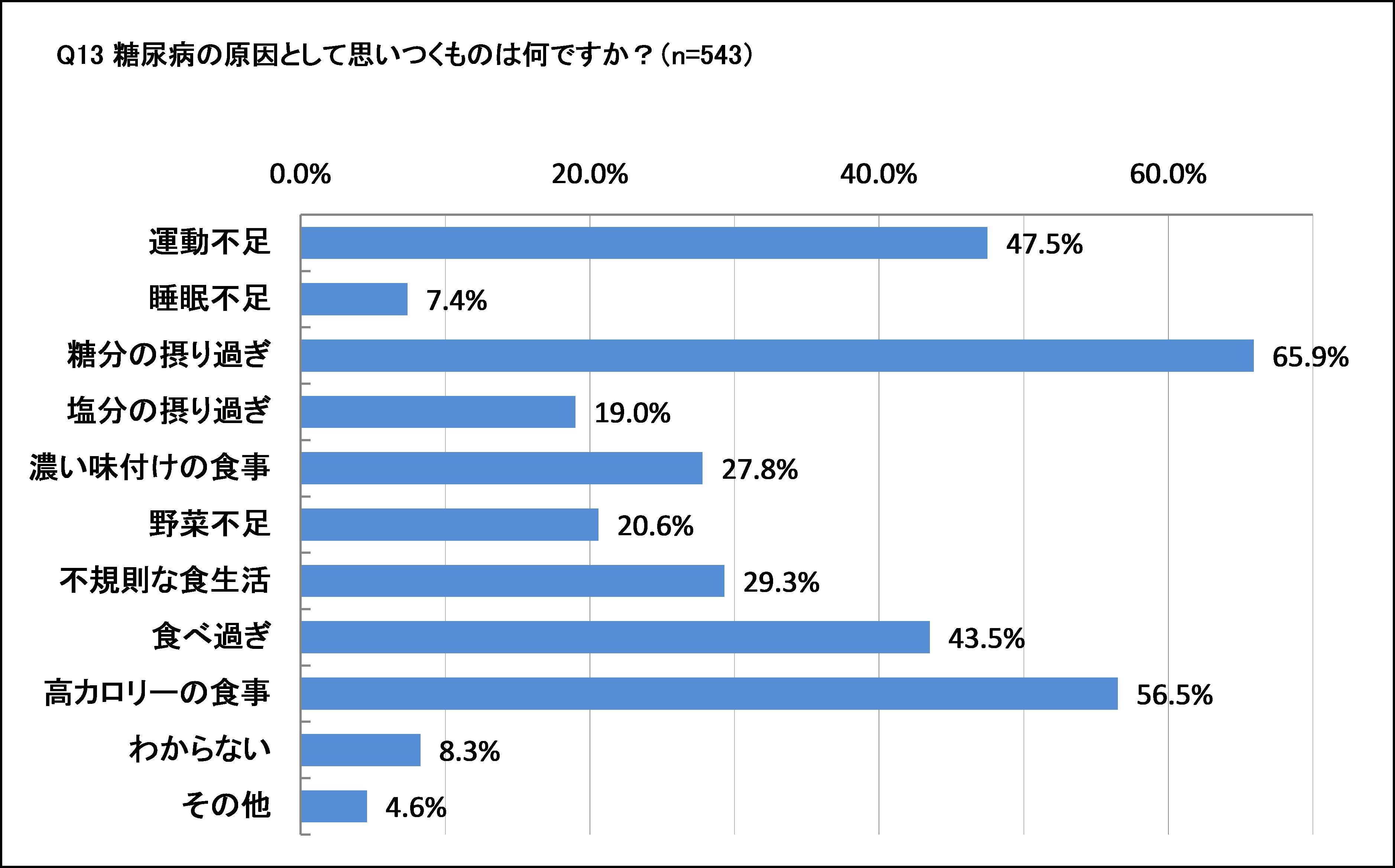 生活習慣病と聞いて の方が糖尿病を連想 ｓｂｉアラプロモ株式会社のプレスリリース