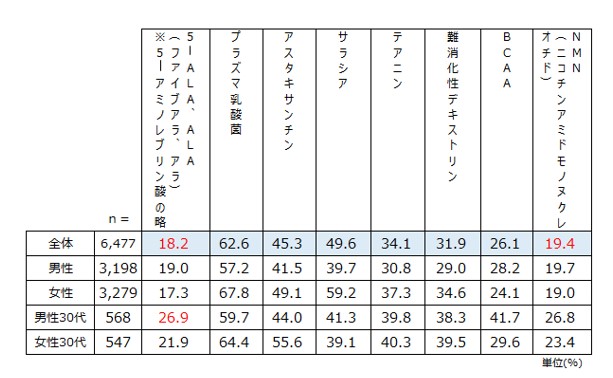 5-ALAに対し「免疫力強化」「疲労回復」「代謝アップ」を期待