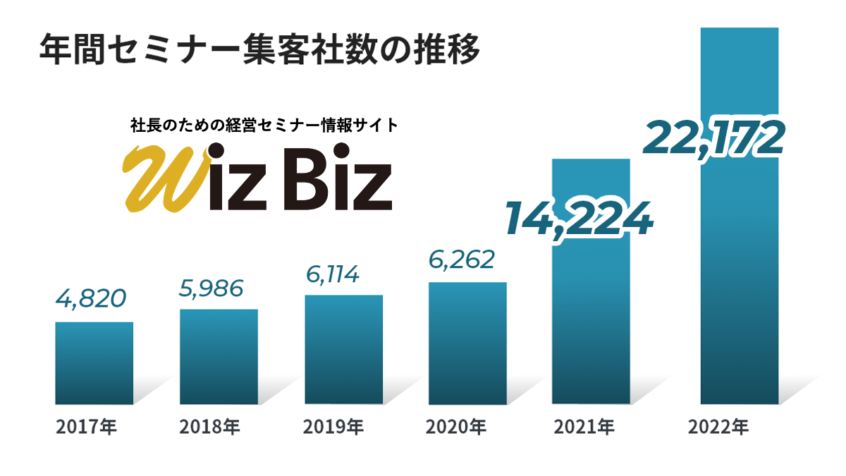 2022年の経営セミナー集客社数が前年対比1.5倍増の22,172社で、過去