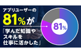 ビジネス映像メディア「PIVOT」、アプリユーザーの81%が「学んだ知識やスキルを仕事に活かした」。8,024名調査を公開