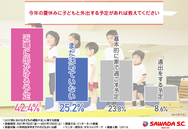 コロナ禍で子どもの運動不足が深刻化 小学校 低学年までの子どもがいる親に聞いてみた コロナ禍における子どもの運動事情とは 有限会社さわだスポーツクラブのプレスリリース