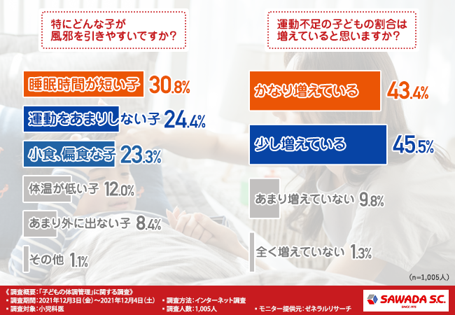covid勃起不全グラフ