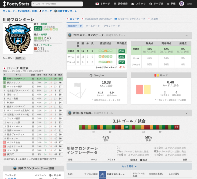 世界一のサッカーデータサイト Footystats フッティースタッツ 日本語版が正式リリース プレミアム会員費用が4か月間35 Offのキャンペーン実施 Over Under Digital Inc のプレスリリース