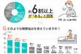 【睡眠環境に関する調査】働き世代で睡眠悩みを抱える人は約6割!住宅環境の対策が改善の伸びしろ。