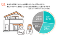 【パワーカップルの住まい選びに関する調査】住宅購入時に重視するポイントは立地・駅距離。「新築かどうか」は1割にも満たず!