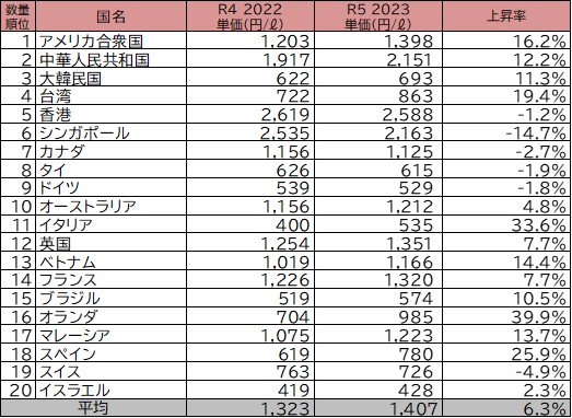 ＜参考＞736円／リットル（2019）※出典：国税庁 酒のしおり 清酒製造業の出荷金額と単価の推移 （令和5年6月）より