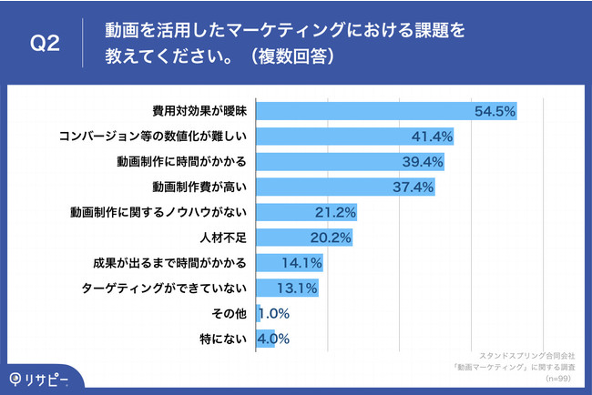 「Q2.動画を活用したマーケティングにおける課題を教えてください。(複数回答)」