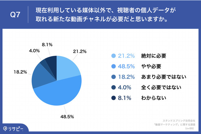 「Q7.現在利用している媒体以外で、視聴者の個人データが取れる新たな動画チャネルが必要だと思いますか。」