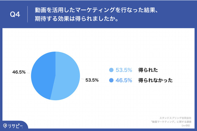 「Q4.動画を活用したマーケティングを行なった結果、期待する効果は得られましたか。」
