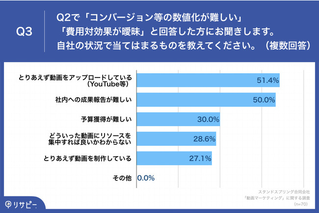 「Q3.Q2で「コンバージョン等の数値化が難しい」「費用対効果が曖昧」と回答した方にお聞きします。自社の状況で当てはまるものを教えてください。(複数回答)」