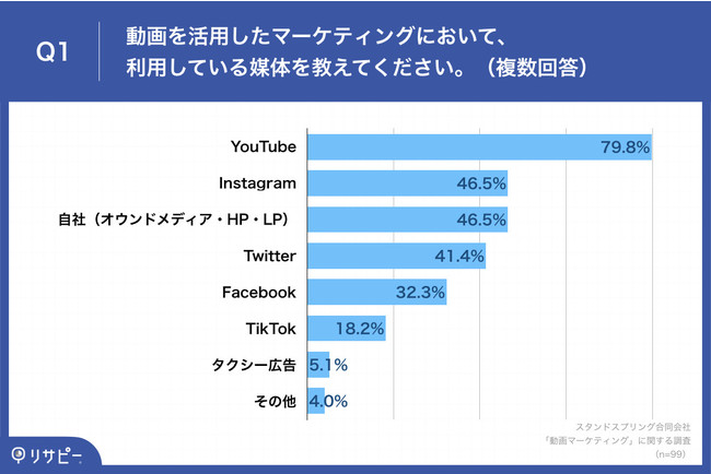 「Q1.動画を活用したマーケティングにおいて、利用している媒体を教えてください。(複数回答)」