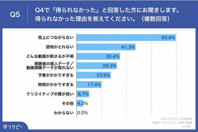 「Q5.Q4で「得られなかった」と回答した方にお聞きします。得られなかった理由を教えてください。(複数回答)」
