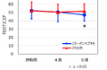 コラーゲンペプチドの継続摂取は、疲労感を軽減し、活力感を高め、睡眠休養感を上げる