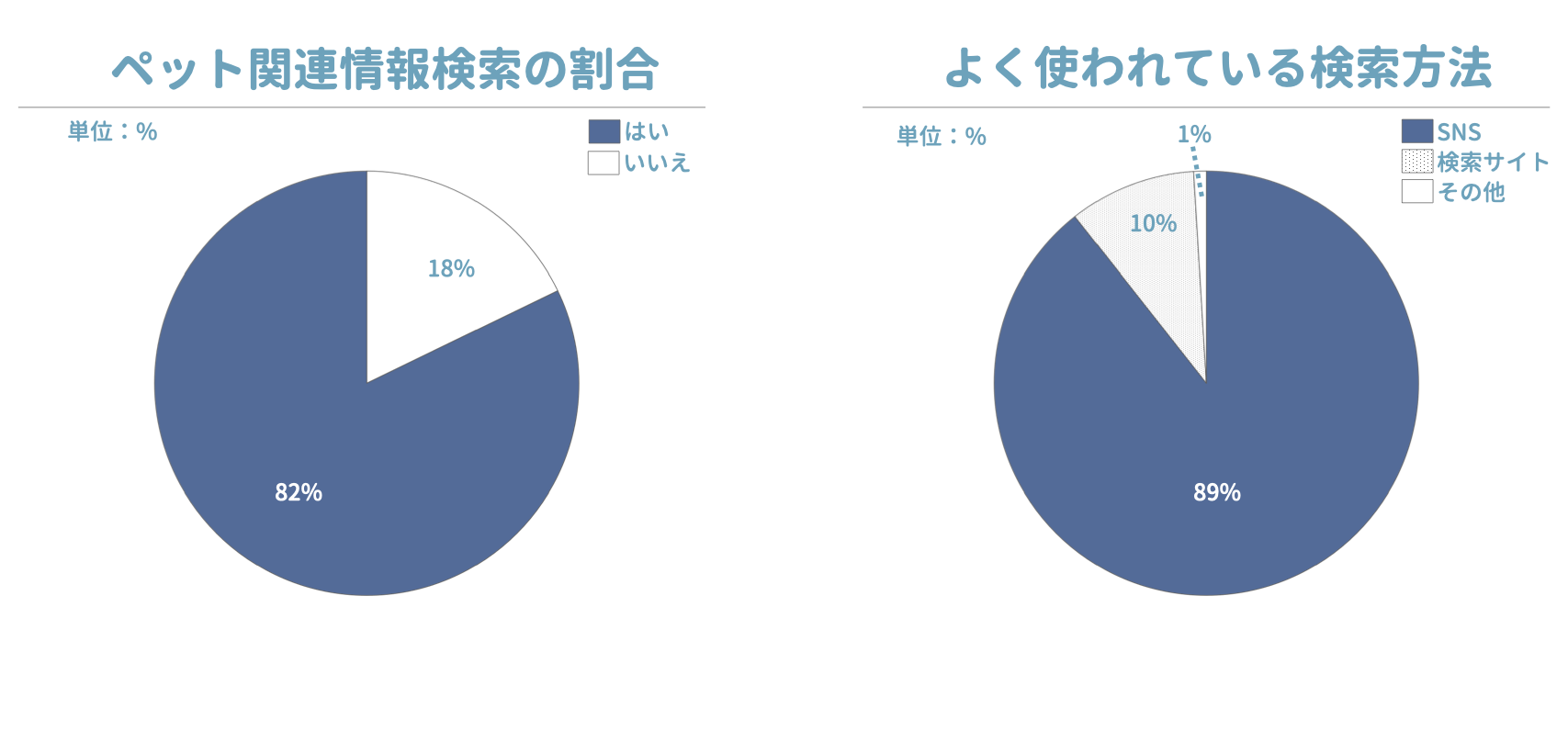 ペット飼い主のsns利用率80 超え 若年層のec利用率50 超え 情報不足と感じる方6割以上 ペット ライフのデジタル化が顕著 株式会社ngaのプレスリリース