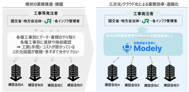JR東日本様との業務提携イメージ図。左の現状課題をDataLabsの要素技術により解消しながら全体の業務効率化を実現していく