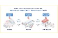 ロイヤルグループ、Goals、双日食料、デリカフーズ SCM最適化に向け「需給調整プラットフォーム構築プロジェクト」を発足