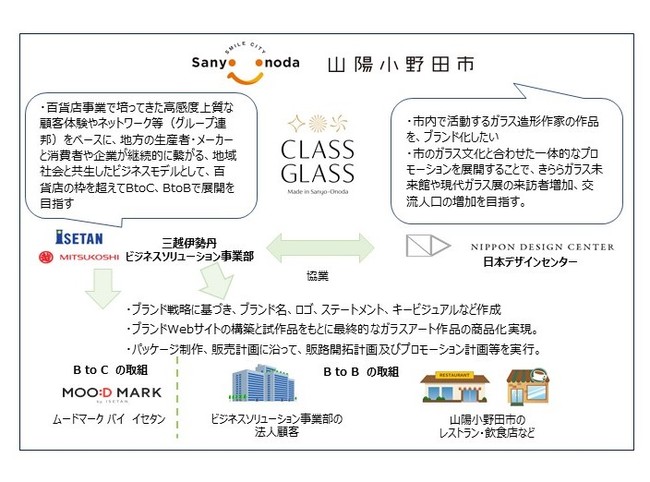山口県山陽小野田市の事業開発内容 山口県山陽小野田市の事業開発内容