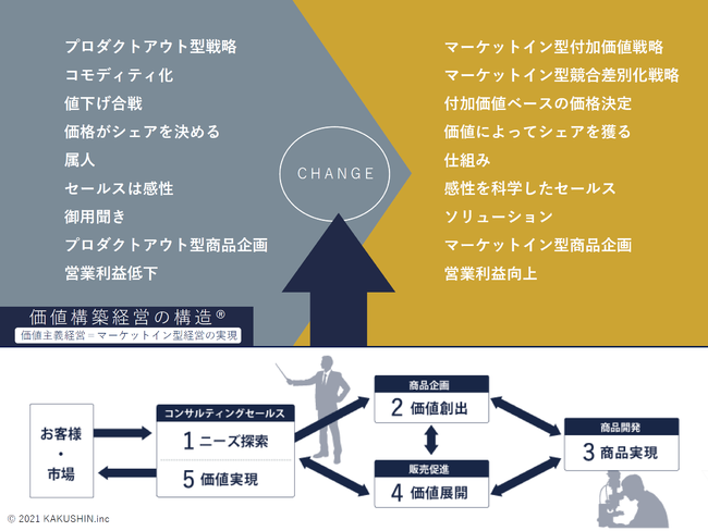 株式会社カクシン価値構築経営の構造