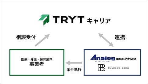 医療 介護 保育の大手人材紹介トライト M A支援2社と業務提携 コロナ禍で介護事業者の倒産件数が過去最多のなか 新サービス開始 トライトグループ 株式 会社トライト 株式会社トライトキャリア 株式会社トライトエンジニアリング のプレスリリース