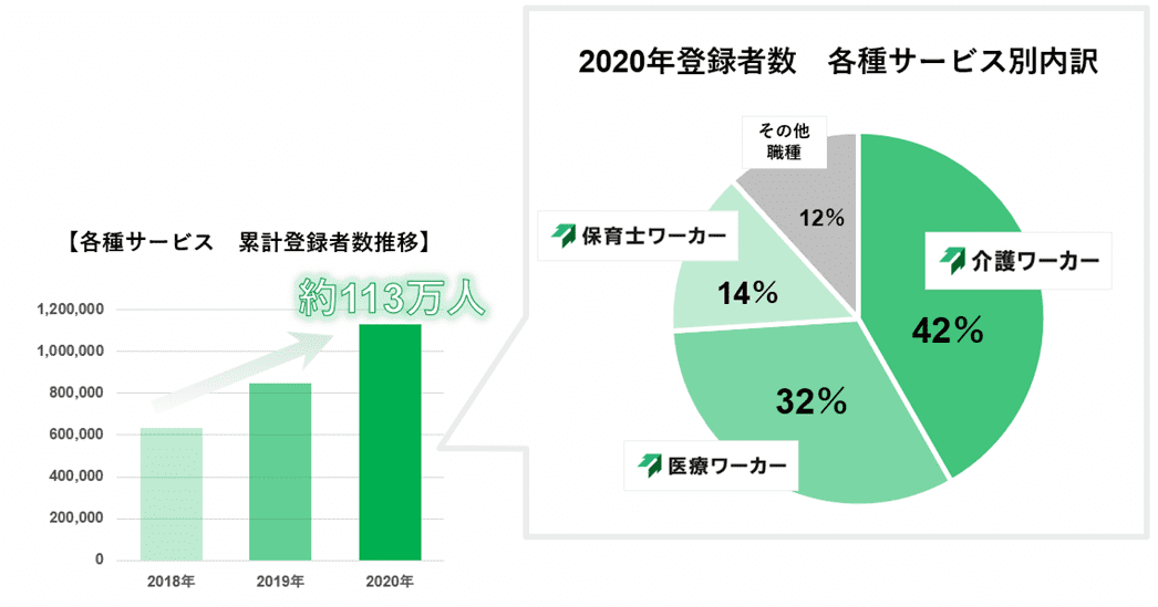 医療 福祉系人材紹介サービス各種 累計登録者数100万人突破記念 100事業所限定 介護thanks 12か月無料キャンペーンスタート トライトグループ 株式会社トライト 株式会社トライトキャリア 株式会社トライトエンジニアリング のプレスリリース