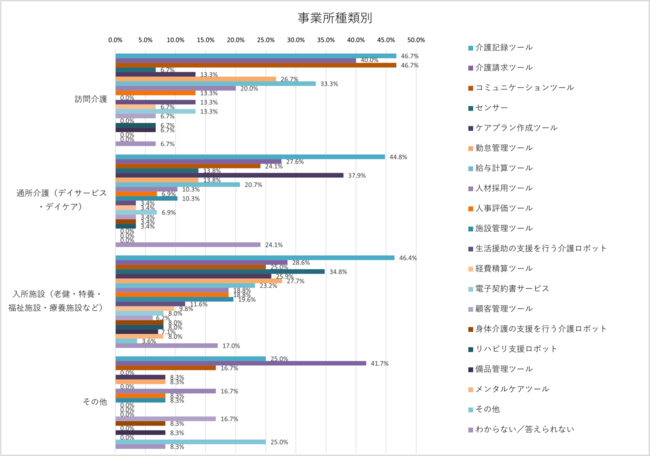 介護事業所におけるdx実態調査 半数がコロナ下でdxに取り組んでいる実態が明らかに 一方 身体介護など ケアサポート 面でのロボット活用は1割未満と進まず トライトグループ 株式会社トライト 株式会社トライトキャリア 株式会社トライトエンジニアリング の